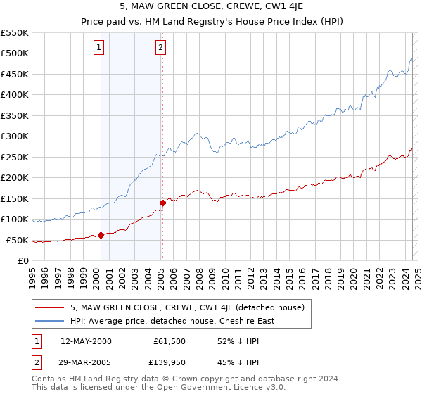 5, MAW GREEN CLOSE, CREWE, CW1 4JE: Price paid vs HM Land Registry's House Price Index