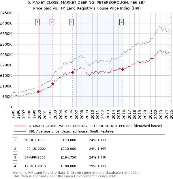 5, MAXEY CLOSE, MARKET DEEPING, PETERBOROUGH, PE6 8BP: Price paid vs HM Land Registry's House Price Index