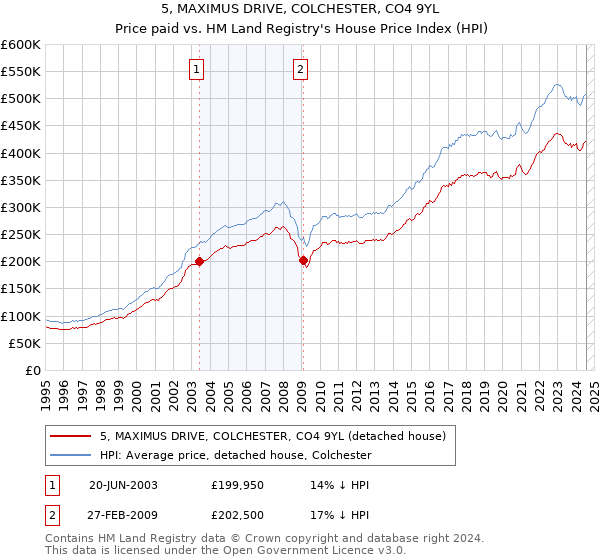 5, MAXIMUS DRIVE, COLCHESTER, CO4 9YL: Price paid vs HM Land Registry's House Price Index