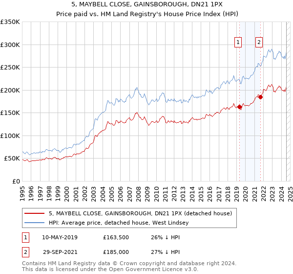 5, MAYBELL CLOSE, GAINSBOROUGH, DN21 1PX: Price paid vs HM Land Registry's House Price Index