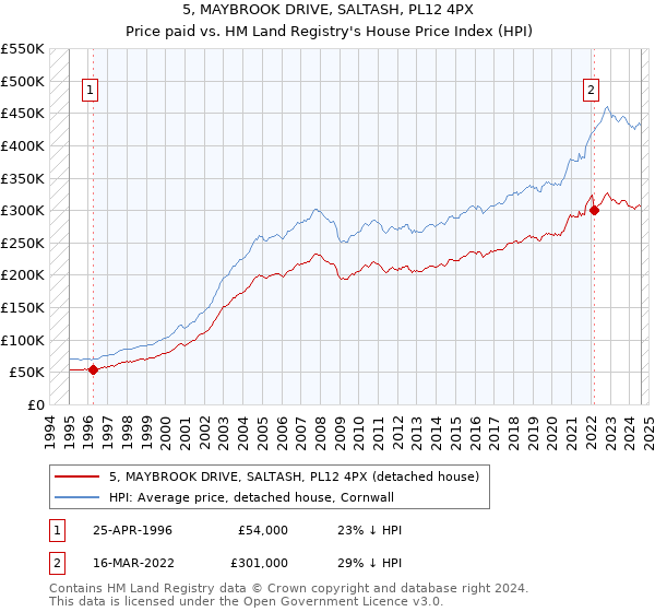 5, MAYBROOK DRIVE, SALTASH, PL12 4PX: Price paid vs HM Land Registry's House Price Index