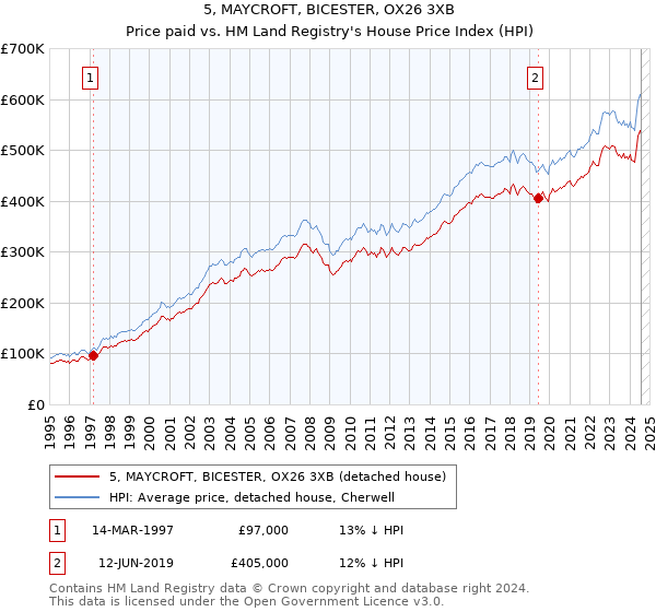 5, MAYCROFT, BICESTER, OX26 3XB: Price paid vs HM Land Registry's House Price Index