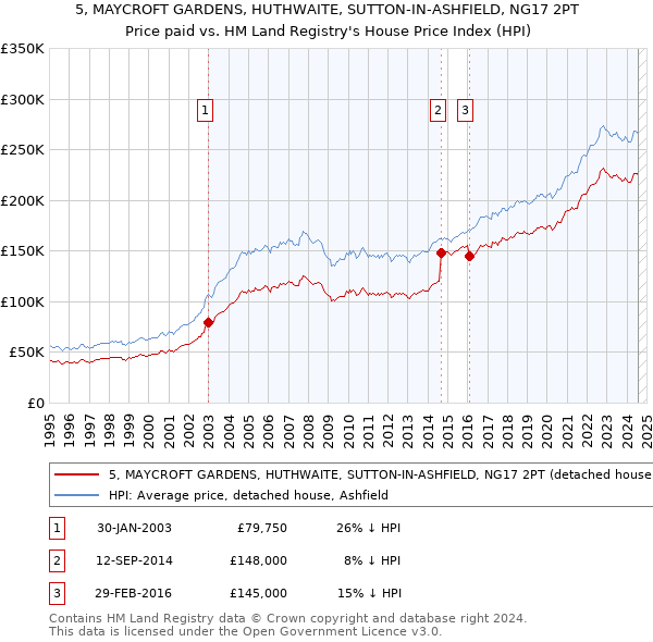 5, MAYCROFT GARDENS, HUTHWAITE, SUTTON-IN-ASHFIELD, NG17 2PT: Price paid vs HM Land Registry's House Price Index