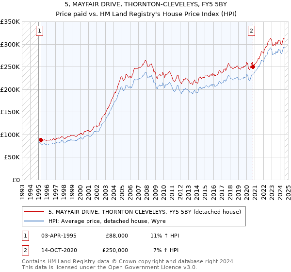 5, MAYFAIR DRIVE, THORNTON-CLEVELEYS, FY5 5BY: Price paid vs HM Land Registry's House Price Index