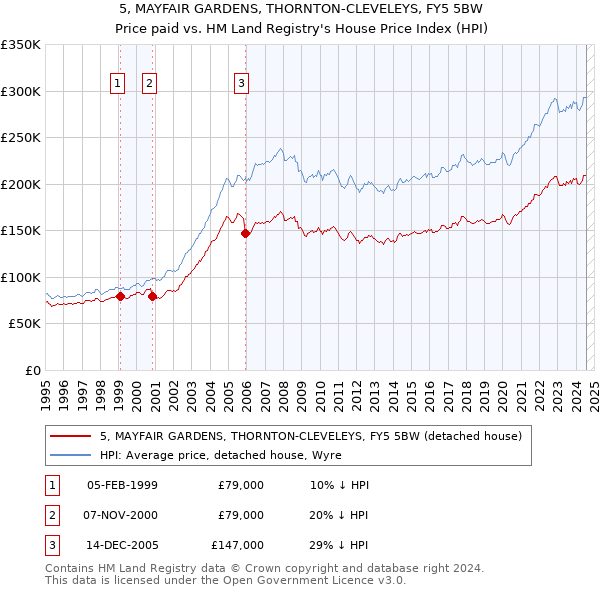 5, MAYFAIR GARDENS, THORNTON-CLEVELEYS, FY5 5BW: Price paid vs HM Land Registry's House Price Index