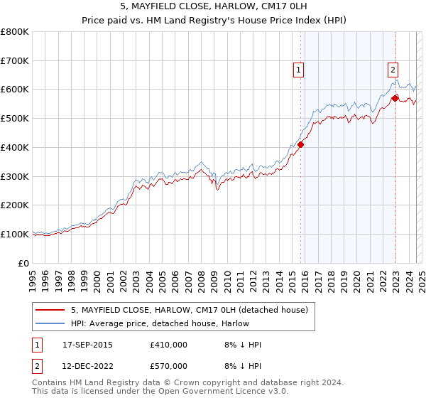 5, MAYFIELD CLOSE, HARLOW, CM17 0LH: Price paid vs HM Land Registry's House Price Index