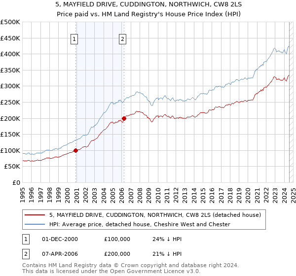 5, MAYFIELD DRIVE, CUDDINGTON, NORTHWICH, CW8 2LS: Price paid vs HM Land Registry's House Price Index