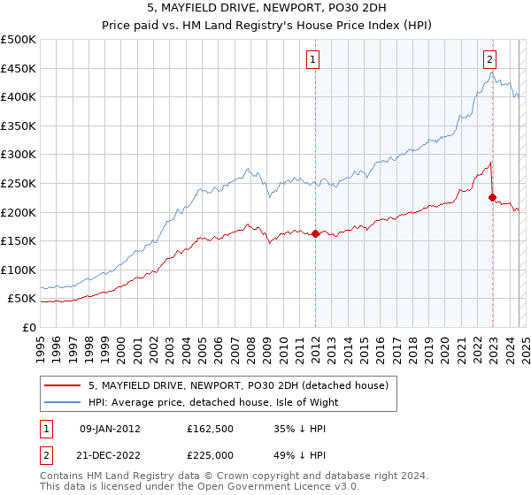 5, MAYFIELD DRIVE, NEWPORT, PO30 2DH: Price paid vs HM Land Registry's House Price Index