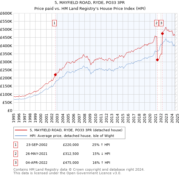 5, MAYFIELD ROAD, RYDE, PO33 3PR: Price paid vs HM Land Registry's House Price Index