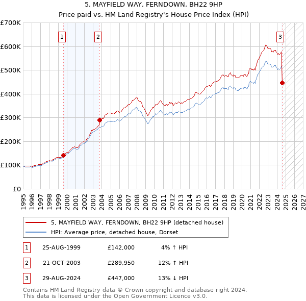 5, MAYFIELD WAY, FERNDOWN, BH22 9HP: Price paid vs HM Land Registry's House Price Index