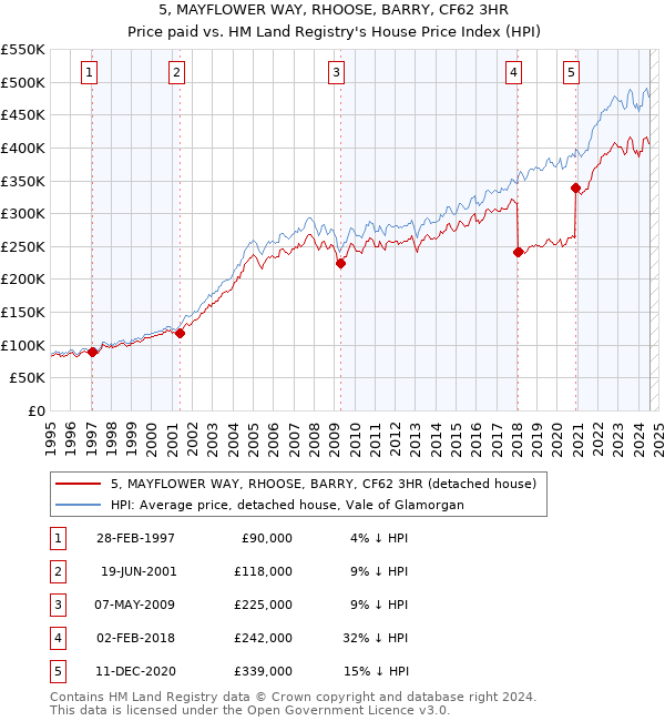 5, MAYFLOWER WAY, RHOOSE, BARRY, CF62 3HR: Price paid vs HM Land Registry's House Price Index