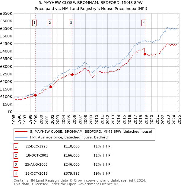 5, MAYHEW CLOSE, BROMHAM, BEDFORD, MK43 8PW: Price paid vs HM Land Registry's House Price Index