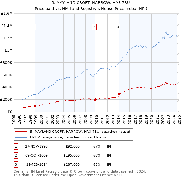 5, MAYLAND CROFT, HARROW, HA3 7BU: Price paid vs HM Land Registry's House Price Index