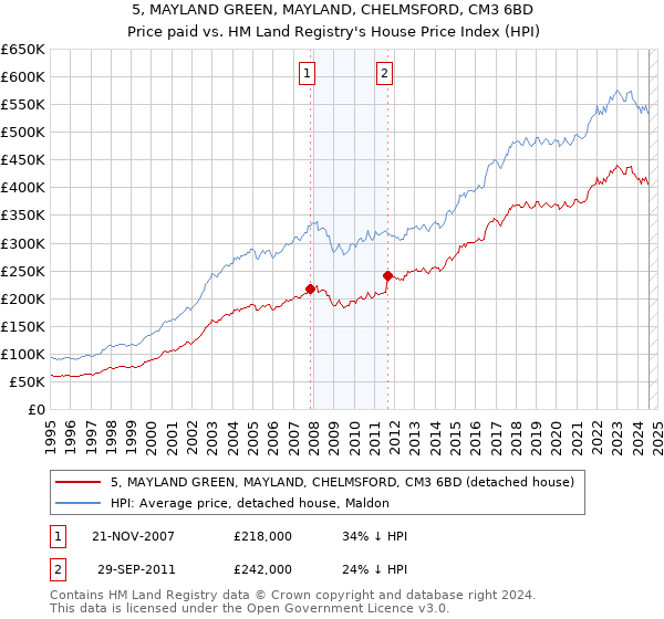 5, MAYLAND GREEN, MAYLAND, CHELMSFORD, CM3 6BD: Price paid vs HM Land Registry's House Price Index