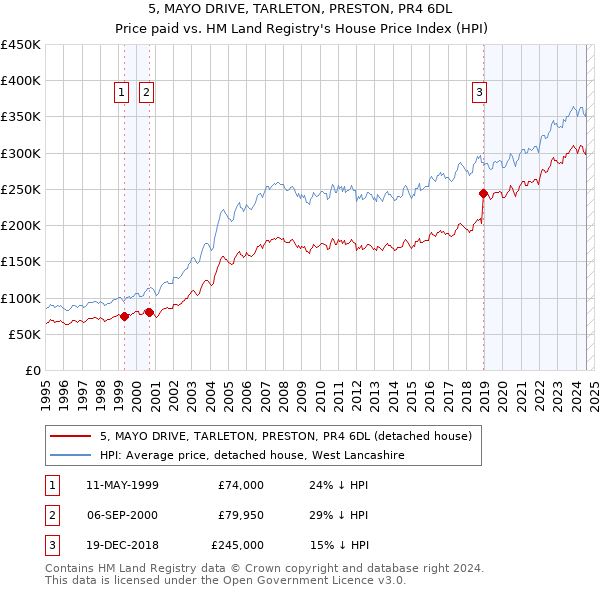 5, MAYO DRIVE, TARLETON, PRESTON, PR4 6DL: Price paid vs HM Land Registry's House Price Index