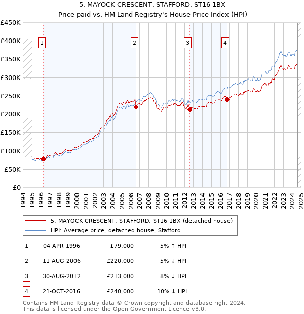 5, MAYOCK CRESCENT, STAFFORD, ST16 1BX: Price paid vs HM Land Registry's House Price Index