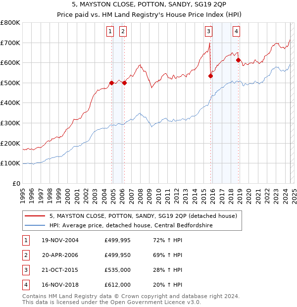 5, MAYSTON CLOSE, POTTON, SANDY, SG19 2QP: Price paid vs HM Land Registry's House Price Index