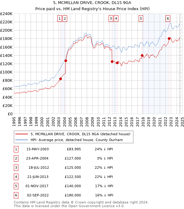 5, MCMILLAN DRIVE, CROOK, DL15 9GA: Price paid vs HM Land Registry's House Price Index