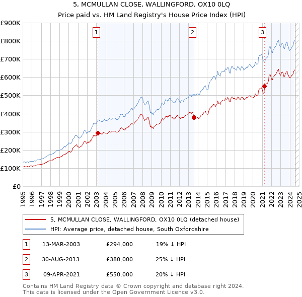 5, MCMULLAN CLOSE, WALLINGFORD, OX10 0LQ: Price paid vs HM Land Registry's House Price Index