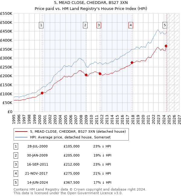 5, MEAD CLOSE, CHEDDAR, BS27 3XN: Price paid vs HM Land Registry's House Price Index