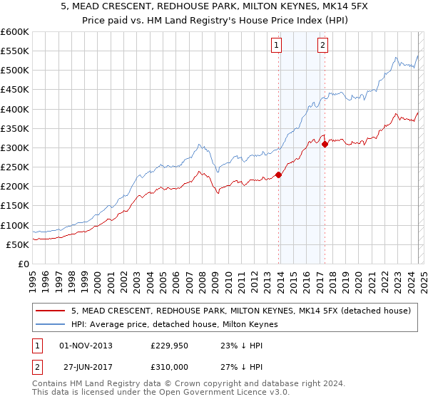 5, MEAD CRESCENT, REDHOUSE PARK, MILTON KEYNES, MK14 5FX: Price paid vs HM Land Registry's House Price Index