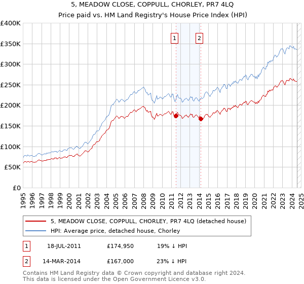 5, MEADOW CLOSE, COPPULL, CHORLEY, PR7 4LQ: Price paid vs HM Land Registry's House Price Index