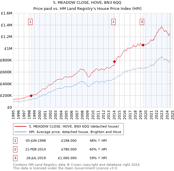 5, MEADOW CLOSE, HOVE, BN3 6QQ: Price paid vs HM Land Registry's House Price Index