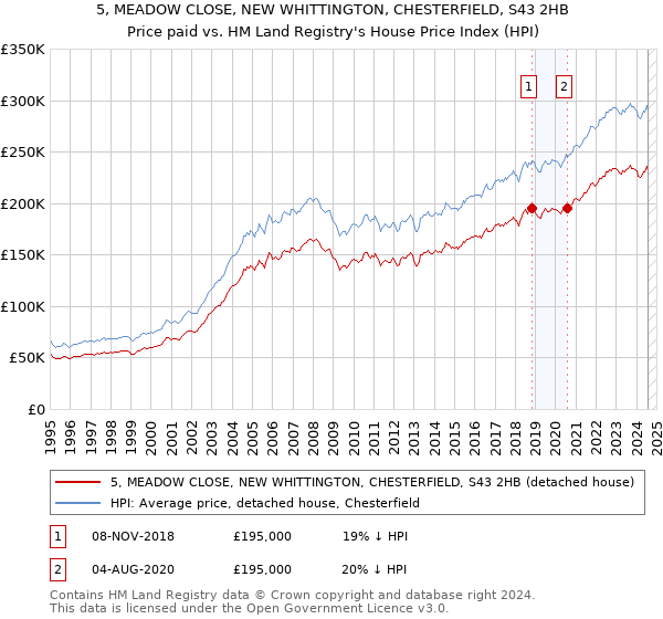 5, MEADOW CLOSE, NEW WHITTINGTON, CHESTERFIELD, S43 2HB: Price paid vs HM Land Registry's House Price Index