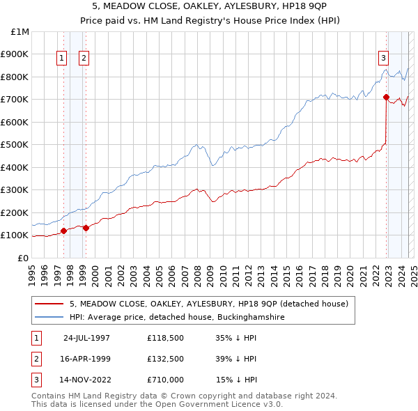 5, MEADOW CLOSE, OAKLEY, AYLESBURY, HP18 9QP: Price paid vs HM Land Registry's House Price Index