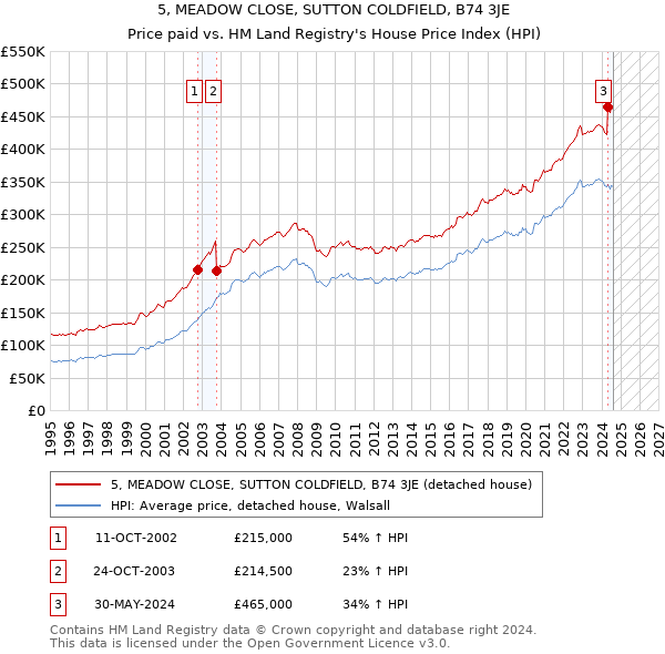 5, MEADOW CLOSE, SUTTON COLDFIELD, B74 3JE: Price paid vs HM Land Registry's House Price Index