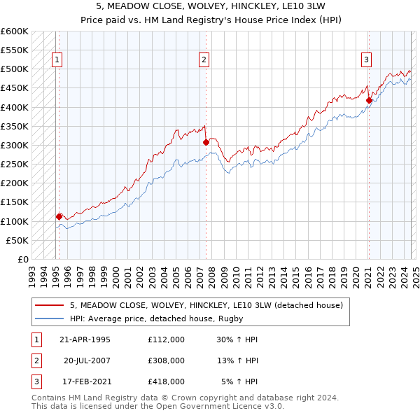 5, MEADOW CLOSE, WOLVEY, HINCKLEY, LE10 3LW: Price paid vs HM Land Registry's House Price Index