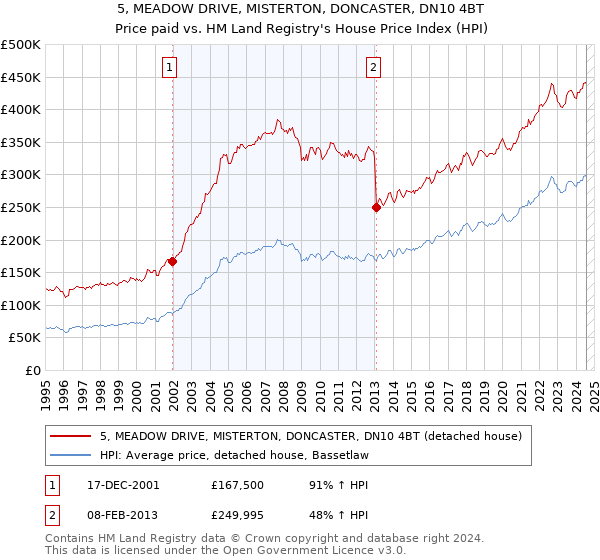 5, MEADOW DRIVE, MISTERTON, DONCASTER, DN10 4BT: Price paid vs HM Land Registry's House Price Index