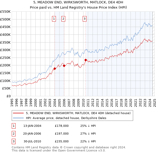 5, MEADOW END, WIRKSWORTH, MATLOCK, DE4 4DH: Price paid vs HM Land Registry's House Price Index