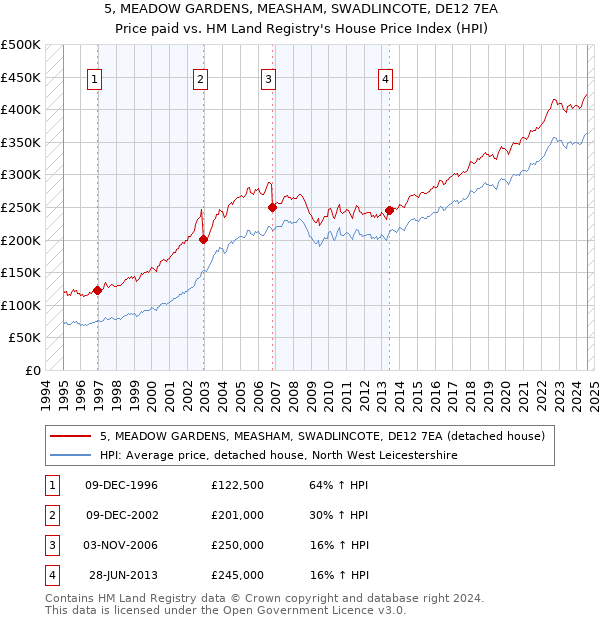 5, MEADOW GARDENS, MEASHAM, SWADLINCOTE, DE12 7EA: Price paid vs HM Land Registry's House Price Index