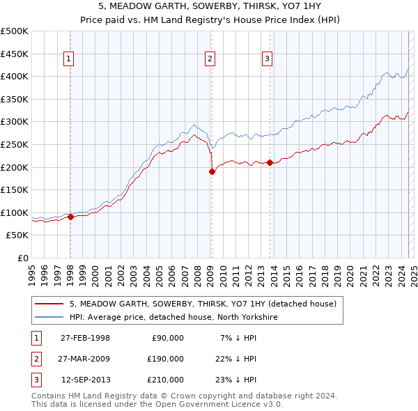 5, MEADOW GARTH, SOWERBY, THIRSK, YO7 1HY: Price paid vs HM Land Registry's House Price Index