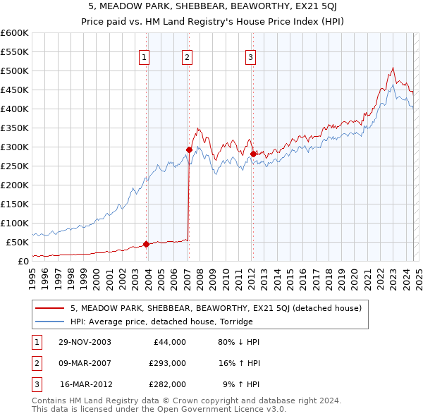 5, MEADOW PARK, SHEBBEAR, BEAWORTHY, EX21 5QJ: Price paid vs HM Land Registry's House Price Index