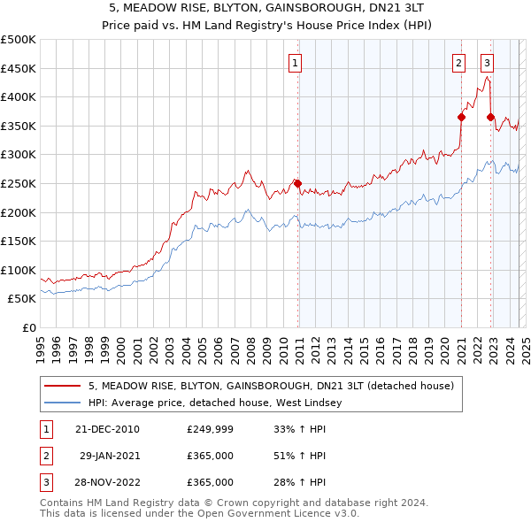 5, MEADOW RISE, BLYTON, GAINSBOROUGH, DN21 3LT: Price paid vs HM Land Registry's House Price Index