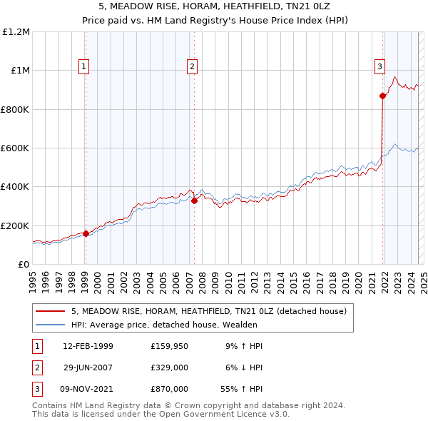 5, MEADOW RISE, HORAM, HEATHFIELD, TN21 0LZ: Price paid vs HM Land Registry's House Price Index