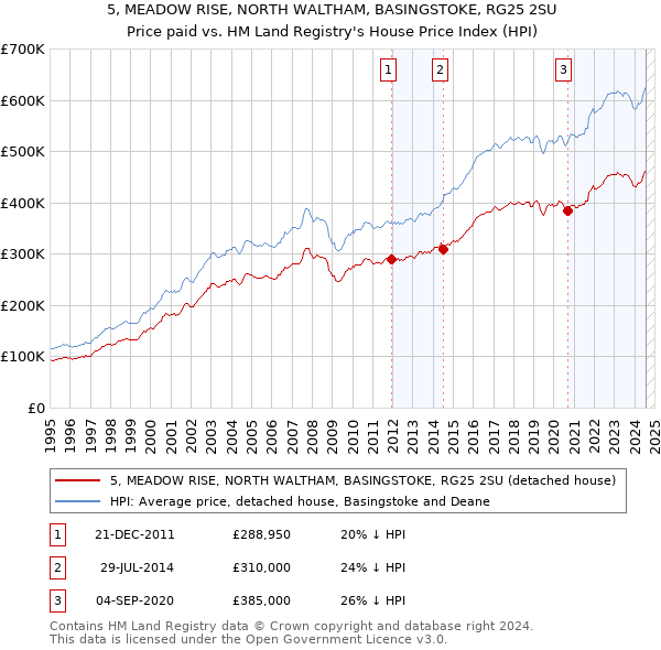 5, MEADOW RISE, NORTH WALTHAM, BASINGSTOKE, RG25 2SU: Price paid vs HM Land Registry's House Price Index