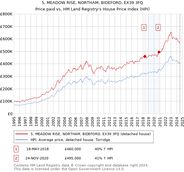 5, MEADOW RISE, NORTHAM, BIDEFORD, EX39 3FQ: Price paid vs HM Land Registry's House Price Index