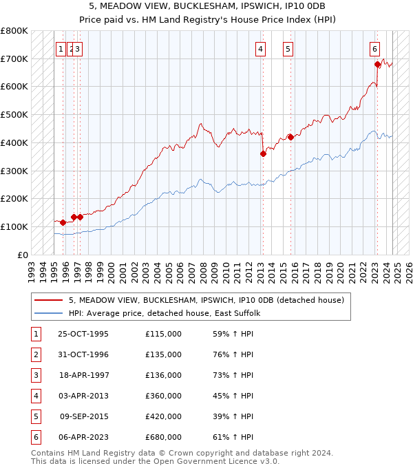 5, MEADOW VIEW, BUCKLESHAM, IPSWICH, IP10 0DB: Price paid vs HM Land Registry's House Price Index