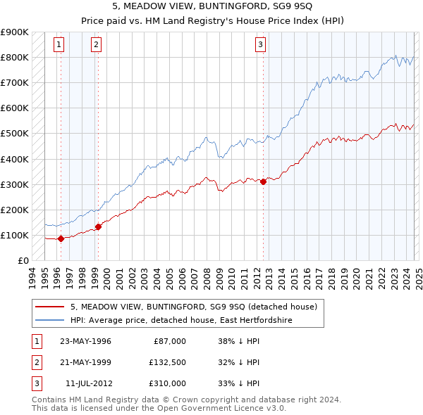 5, MEADOW VIEW, BUNTINGFORD, SG9 9SQ: Price paid vs HM Land Registry's House Price Index