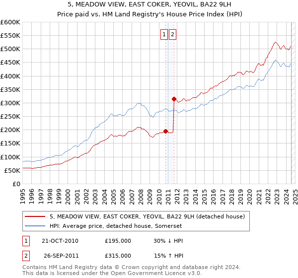 5, MEADOW VIEW, EAST COKER, YEOVIL, BA22 9LH: Price paid vs HM Land Registry's House Price Index