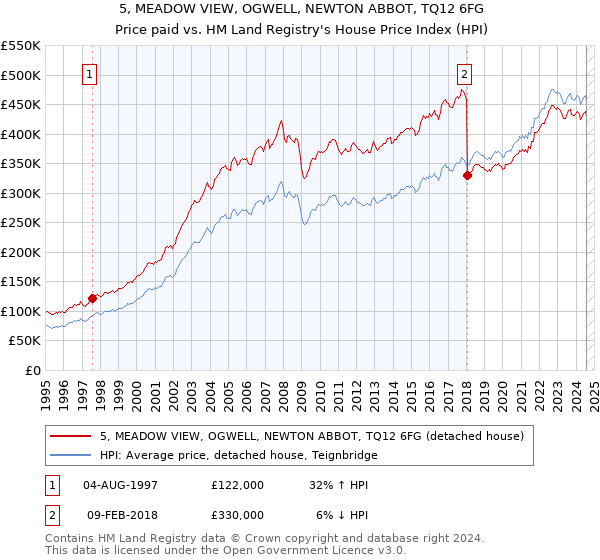 5, MEADOW VIEW, OGWELL, NEWTON ABBOT, TQ12 6FG: Price paid vs HM Land Registry's House Price Index