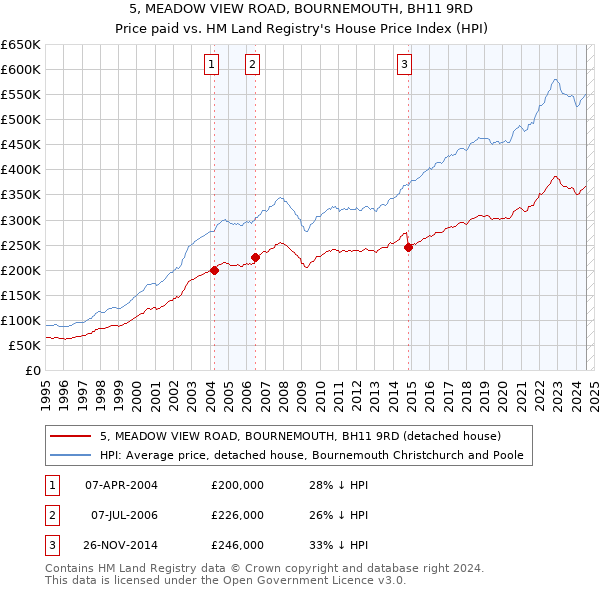 5, MEADOW VIEW ROAD, BOURNEMOUTH, BH11 9RD: Price paid vs HM Land Registry's House Price Index