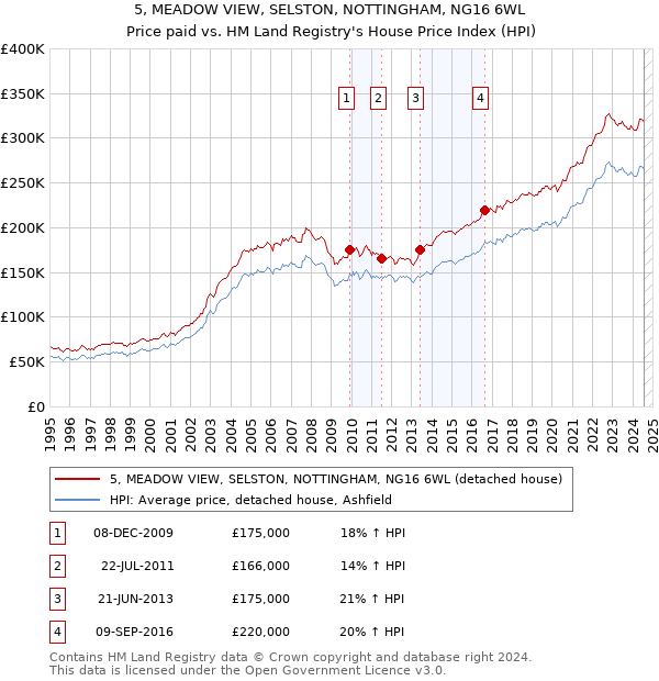 5, MEADOW VIEW, SELSTON, NOTTINGHAM, NG16 6WL: Price paid vs HM Land Registry's House Price Index