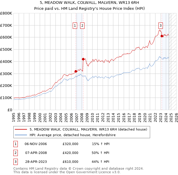 5, MEADOW WALK, COLWALL, MALVERN, WR13 6RH: Price paid vs HM Land Registry's House Price Index