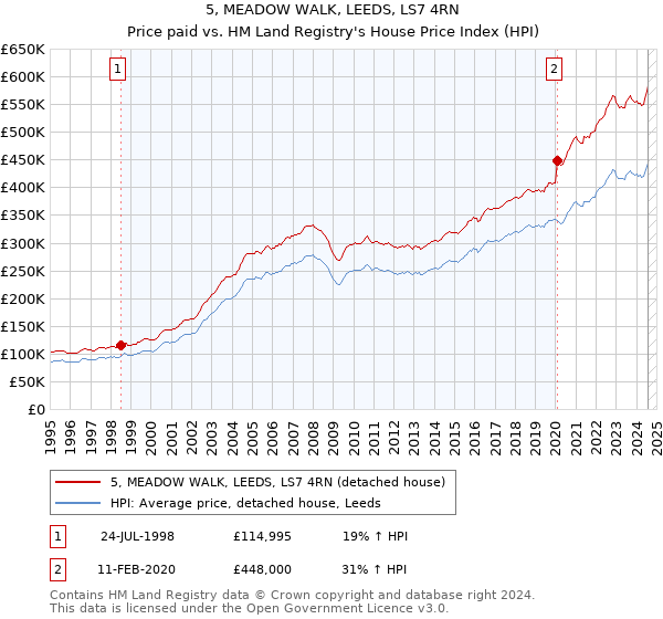 5, MEADOW WALK, LEEDS, LS7 4RN: Price paid vs HM Land Registry's House Price Index