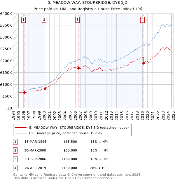 5, MEADOW WAY, STOURBRIDGE, DY8 5JD: Price paid vs HM Land Registry's House Price Index