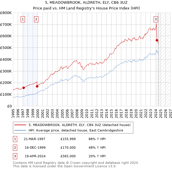 5, MEADOWBROOK, ALDRETH, ELY, CB6 3UZ: Price paid vs HM Land Registry's House Price Index